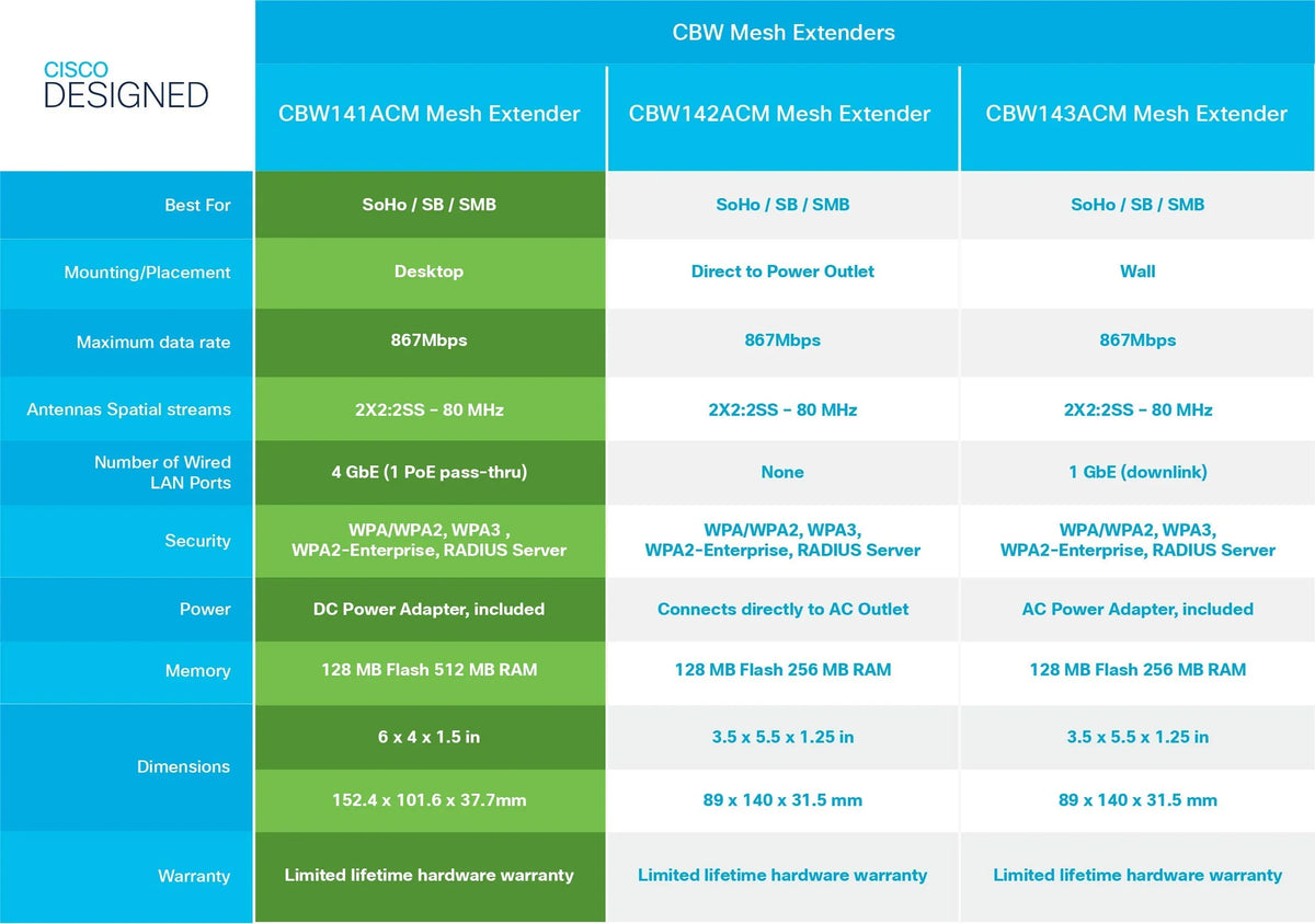 Cisco Sizeystems CBW141ACM-B-NA 802.11ac 2x2 Wave Desktop 2 Mesh Extender, Ivory