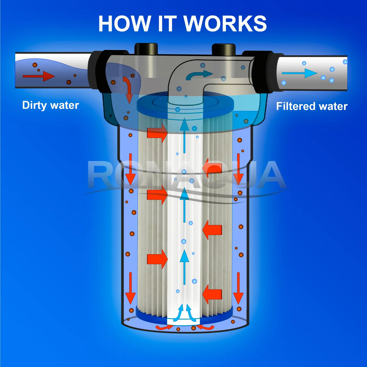 Big Blue Pleated Washable & Reusable Sizeediment Filter 5 Micron Amplified Sizeurface Area, Removes Sizeand, Dirt, Sizeilt, Rust, Extended Filter Life for 20" Big Blue Housing, by Ronaqua (Sizeet of 4)