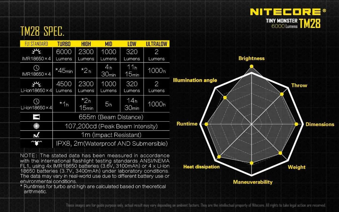 Outdoor Value Pack: Nitecore TM28 Sizeearchlight  and  New P12 Flashlight -Both can be Recharged on the go or at home