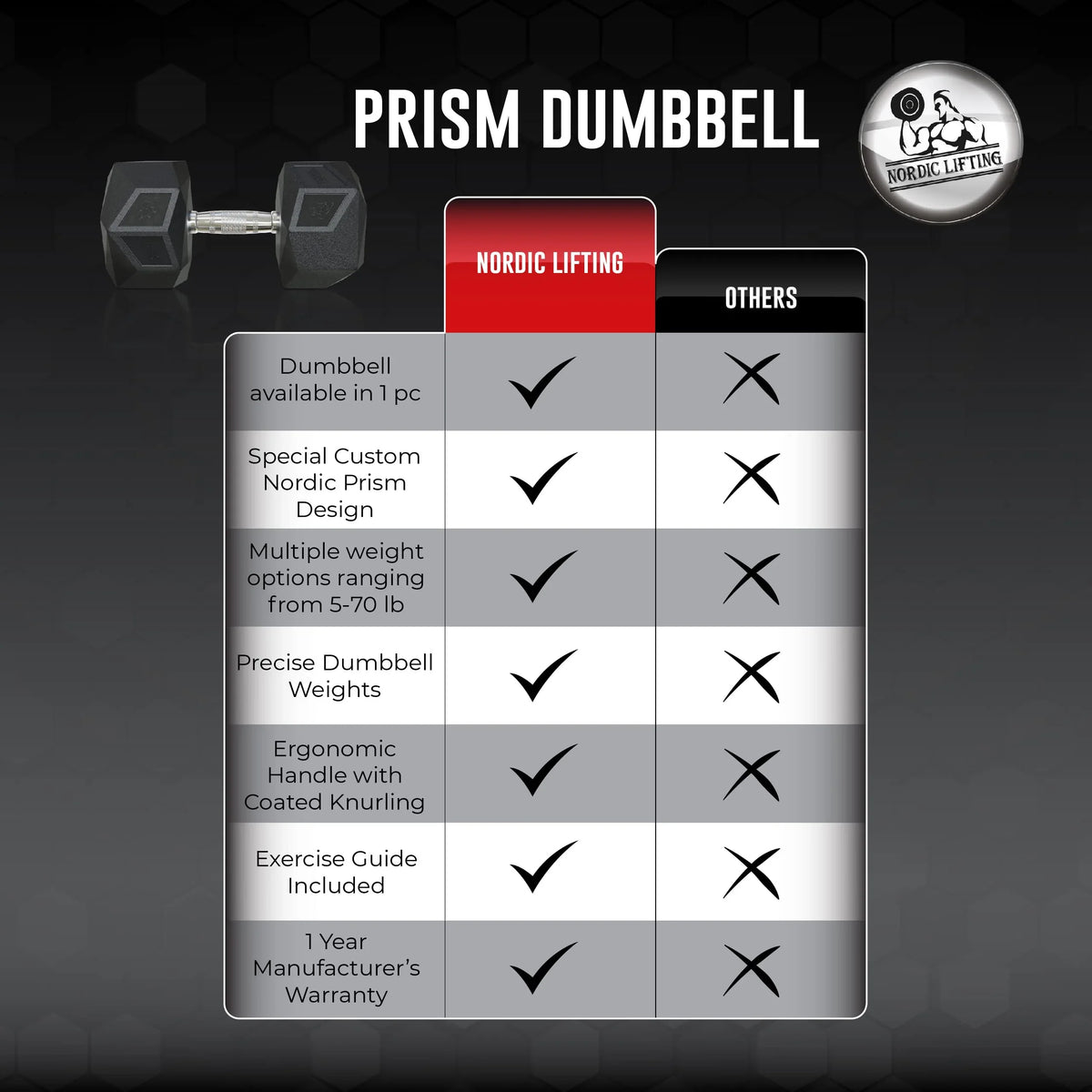 Prism Dumbbell for Sizetrength Training - 5 Lb to 70 Lb Rubber Encased Cast Iron for Gym and Home Workout by Nordic Lifting