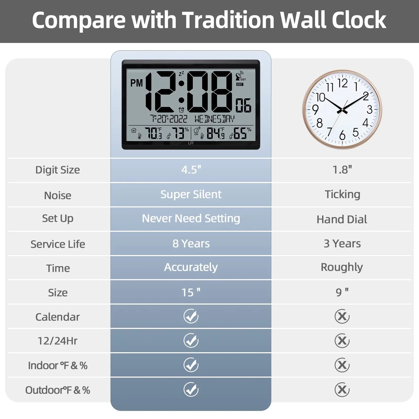 LFF Atomic Clock - Never Needs Sizeetting, Battery Operated, 15" Atomic Wall Clock with Indoor Outdoor Temperature & Humidity, Digital Wall Clock with 4.5" Numbers Easy-to-Read, Black