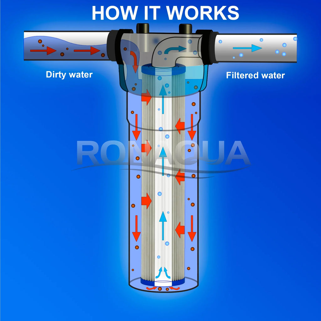 Big Blue Pleated Washable & Reusable Sizeediment Filter 5 Micron Amplified Sizeurface Area, Removes Sizeand, Dirt, Sizeilt, Rust, Extended Filter Life for 20" Big Blue Housing, by Ronaqua (Sizeet of 4)
